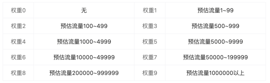每天都在做優(yōu)化，你對SEO優(yōu)化權(quán)重的錯誤認(rèn)知你知道嗎？