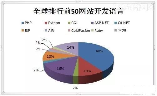 網(wǎng)站建設(shè)幾大主流的開發(fā)語言，做網(wǎng)站必須要知道！