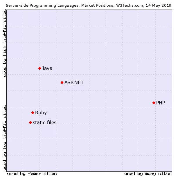 asp.net和jsp們的市場(chǎng)地位怎么樣 asp.net和jsp們的市場(chǎng)地位怎么樣
