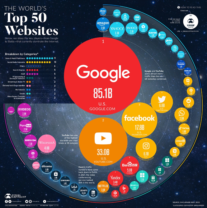 全球訪問量最大的 50 個網(wǎng)站，有的可能你都沒聽過