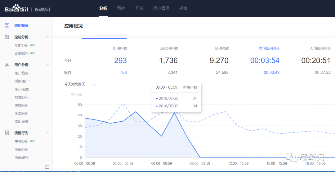百度統(tǒng)計的優(yōu)秀，讓很多公司汗顏！如何用百度統(tǒng)計給網(wǎng)站統(tǒng)計